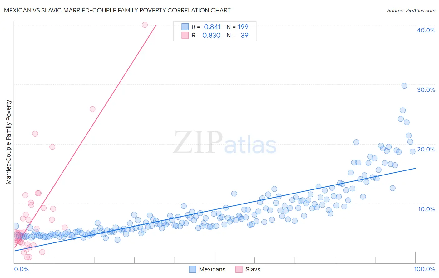Mexican vs Slavic Married-Couple Family Poverty
