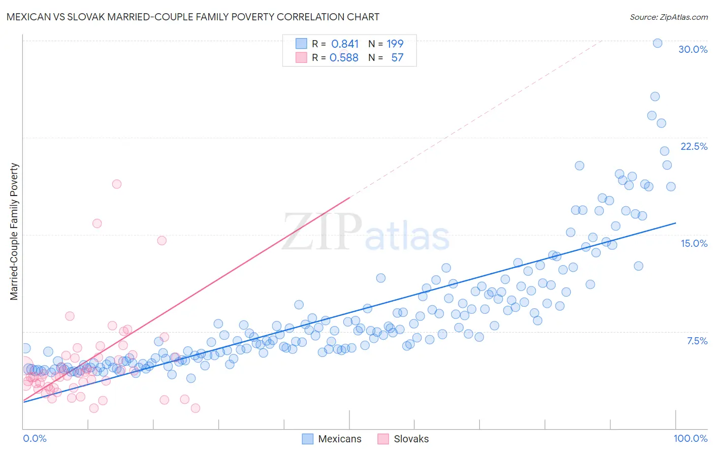 Mexican vs Slovak Married-Couple Family Poverty