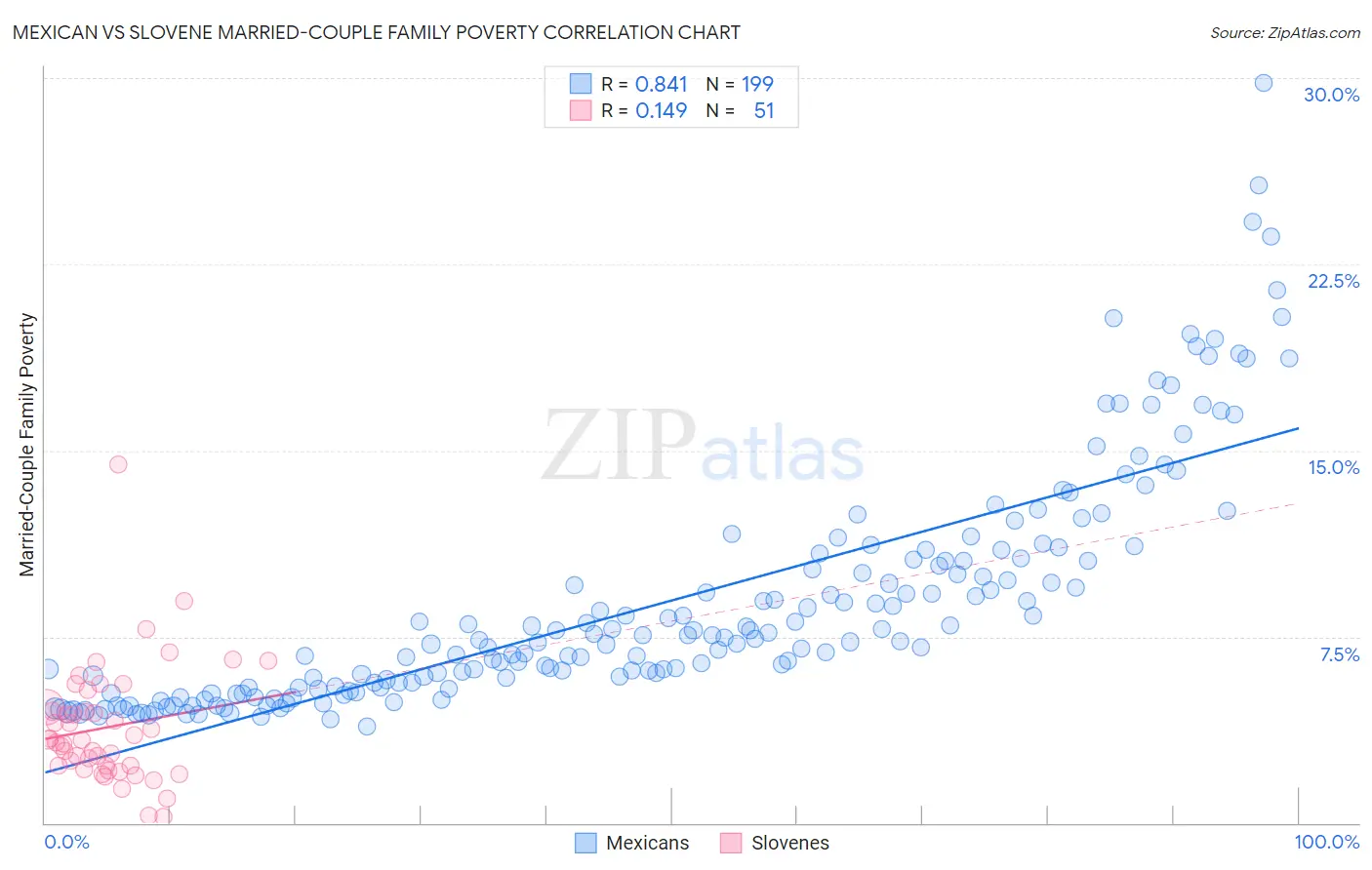 Mexican vs Slovene Married-Couple Family Poverty