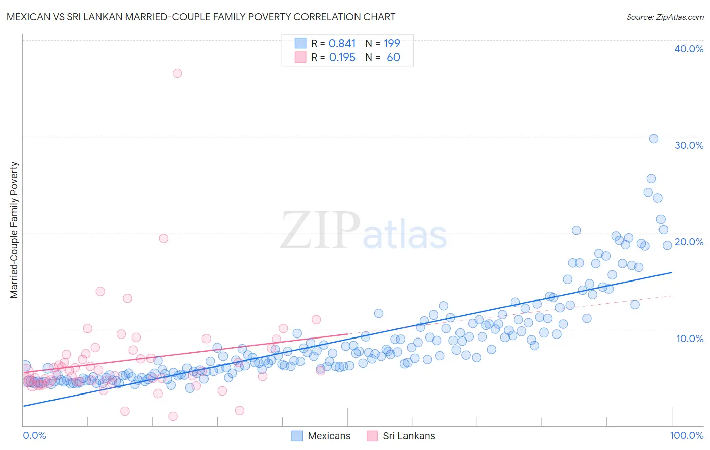 Mexican vs Sri Lankan Married-Couple Family Poverty
