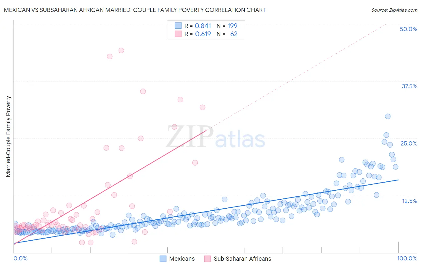 Mexican vs Subsaharan African Married-Couple Family Poverty