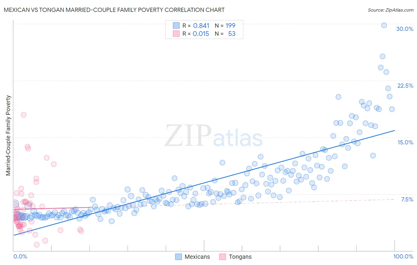 Mexican vs Tongan Married-Couple Family Poverty