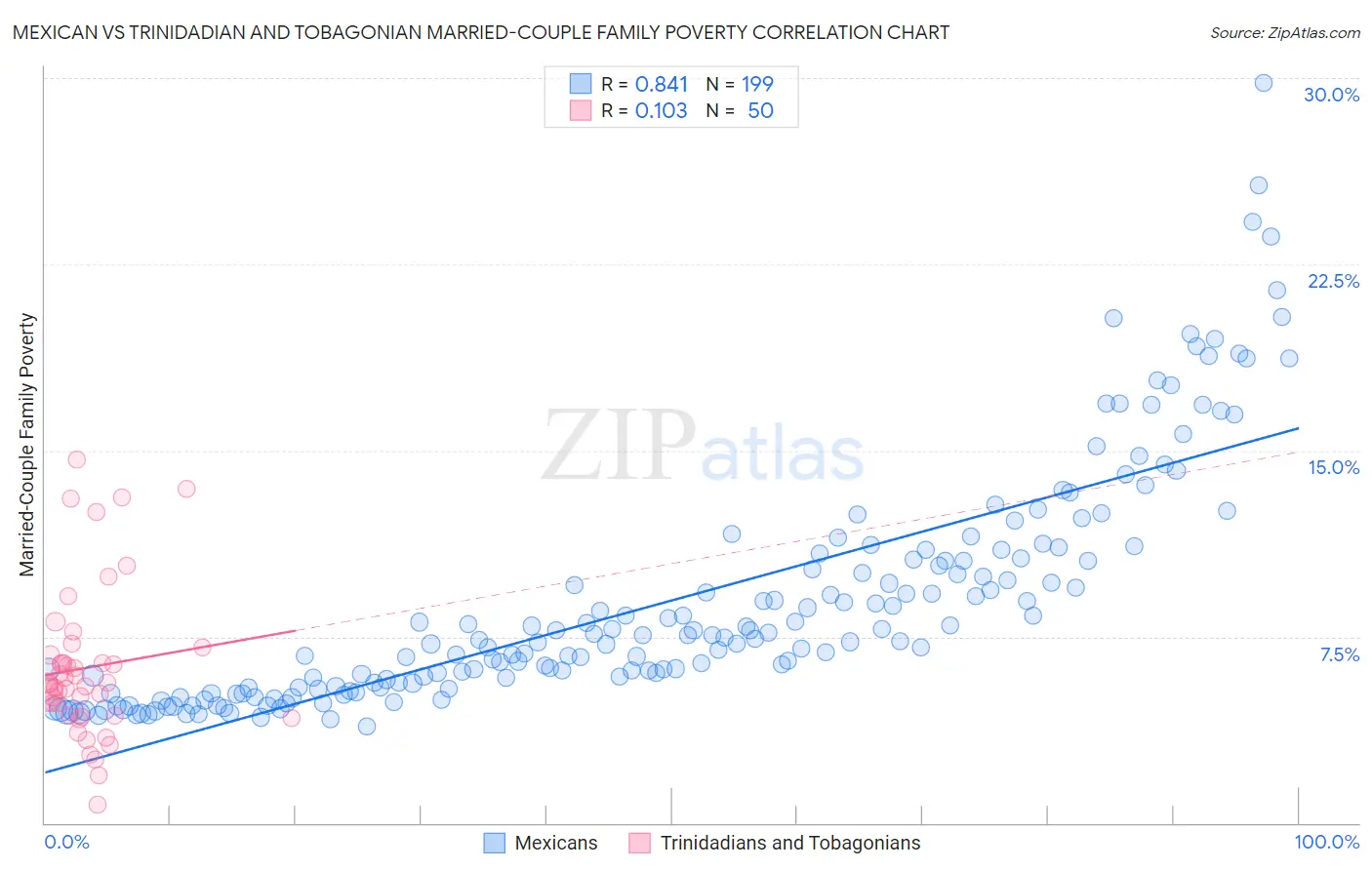 Mexican vs Trinidadian and Tobagonian Married-Couple Family Poverty