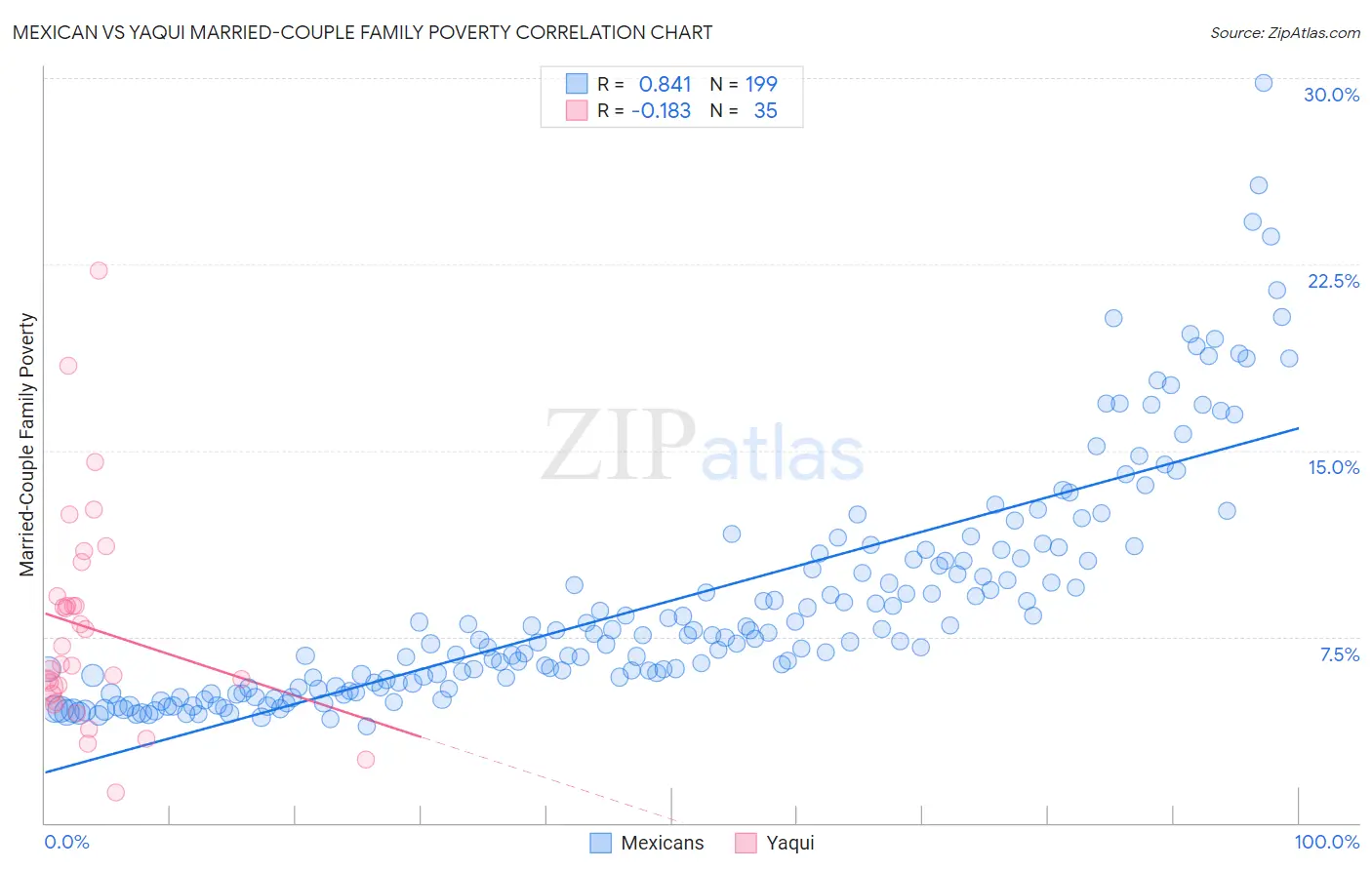 Mexican vs Yaqui Married-Couple Family Poverty