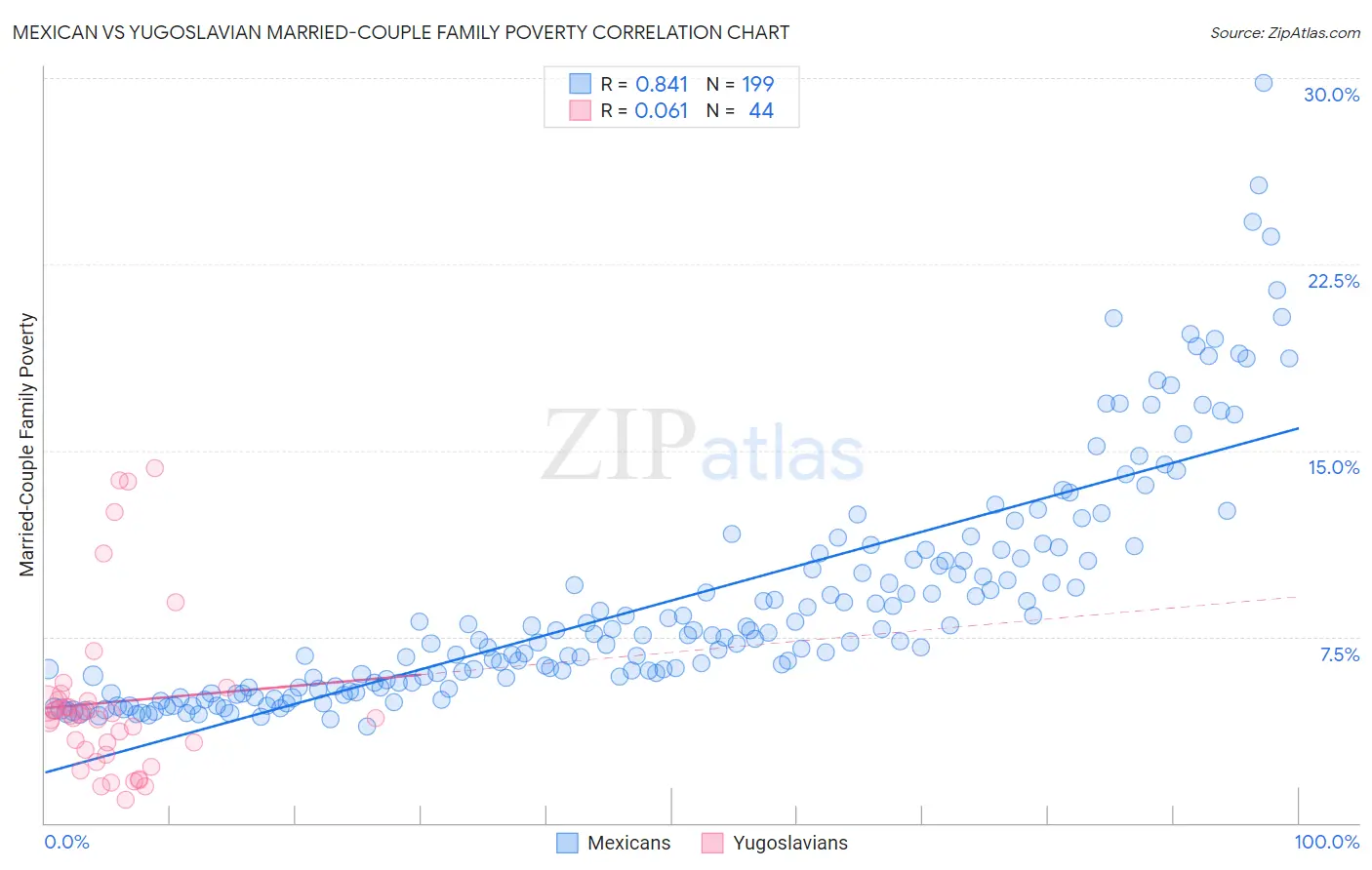 Mexican vs Yugoslavian Married-Couple Family Poverty