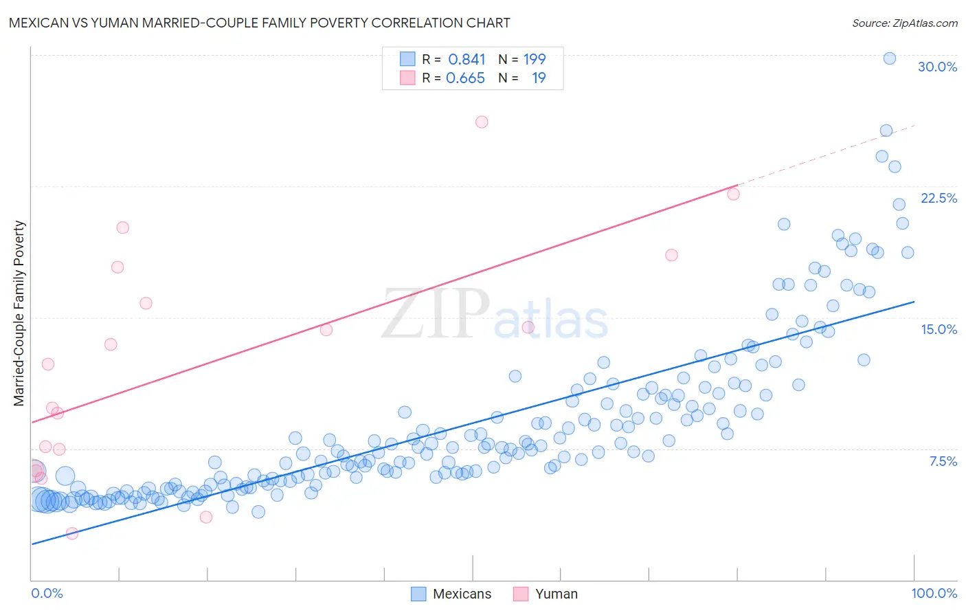 Mexican vs Yuman Married-Couple Family Poverty
