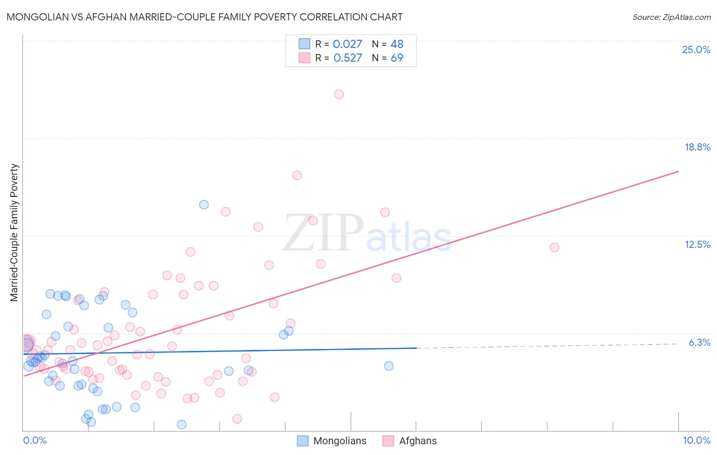 Mongolian vs Afghan Married-Couple Family Poverty