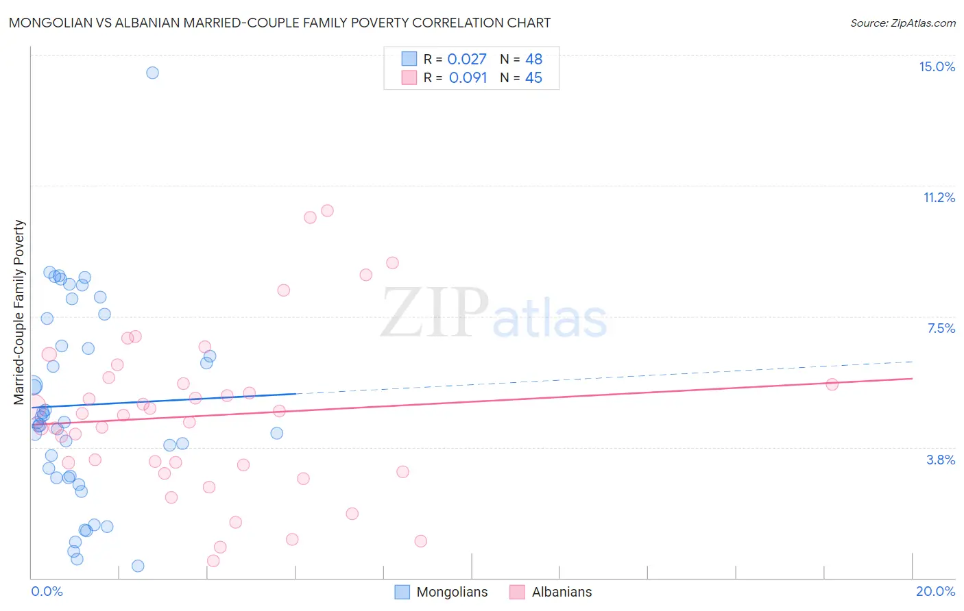 Mongolian vs Albanian Married-Couple Family Poverty