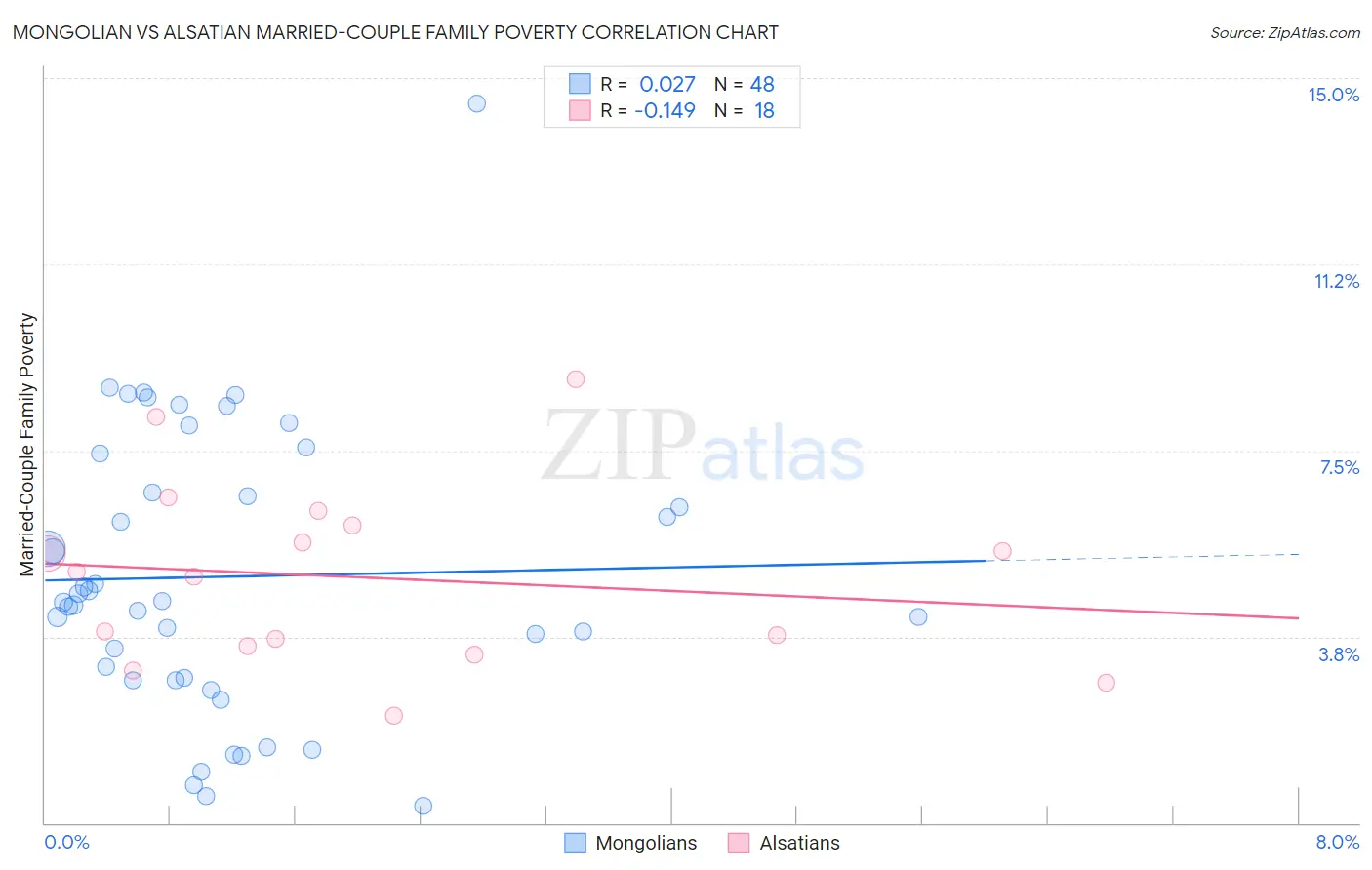 Mongolian vs Alsatian Married-Couple Family Poverty