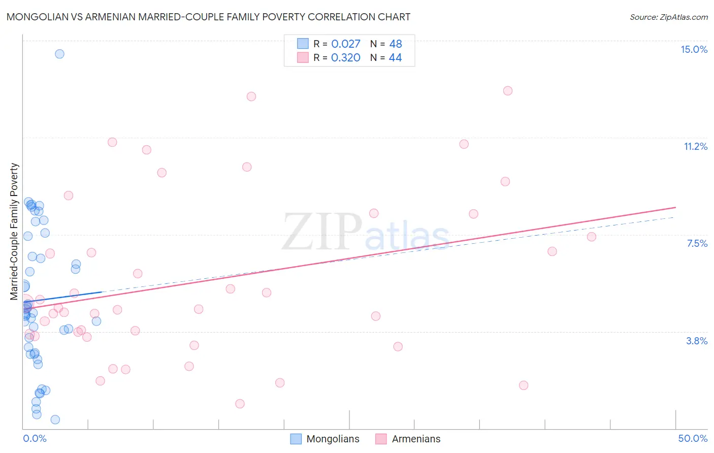 Mongolian vs Armenian Married-Couple Family Poverty