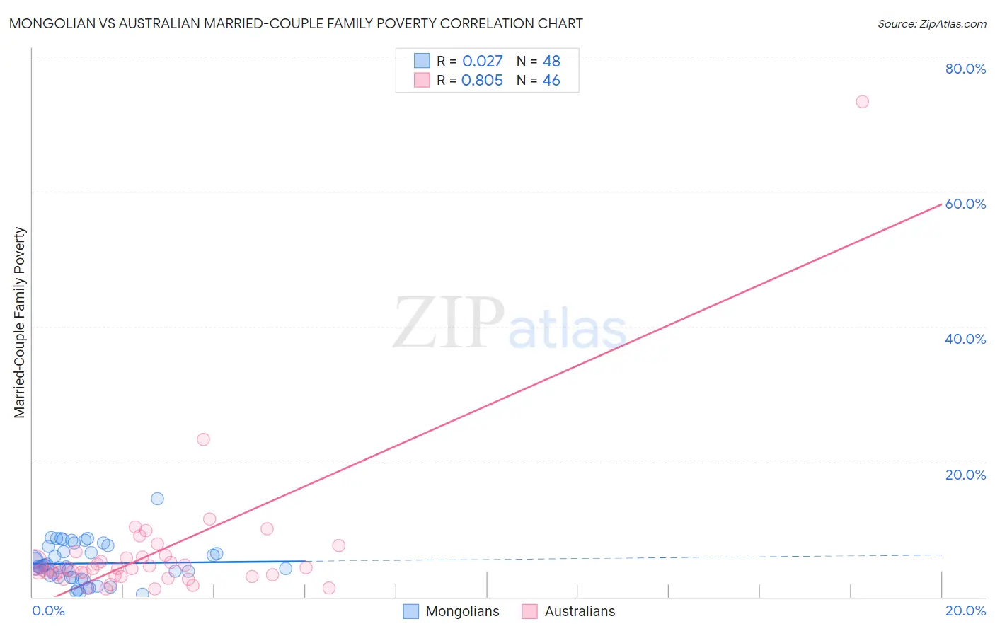 Mongolian vs Australian Married-Couple Family Poverty