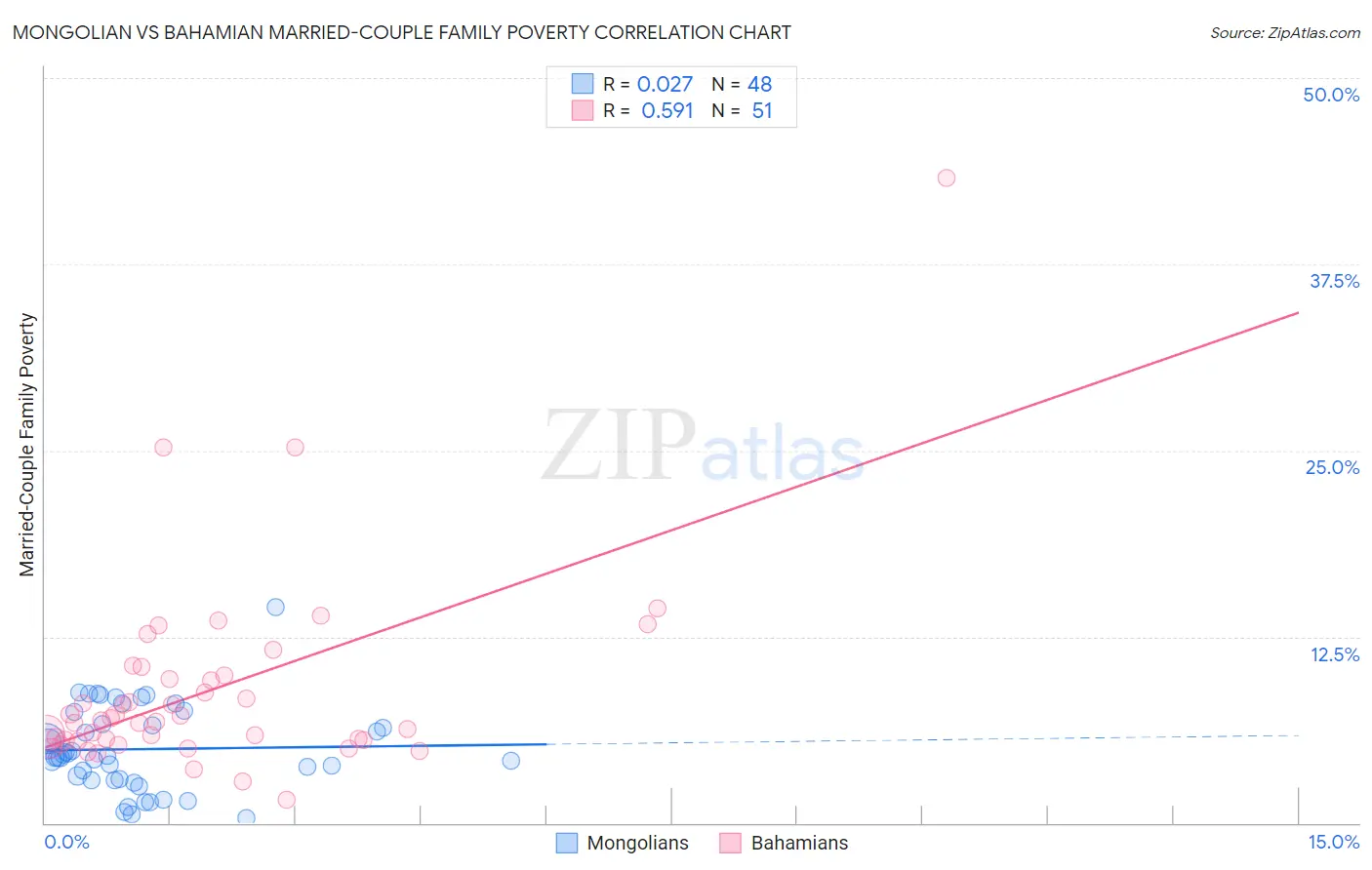 Mongolian vs Bahamian Married-Couple Family Poverty