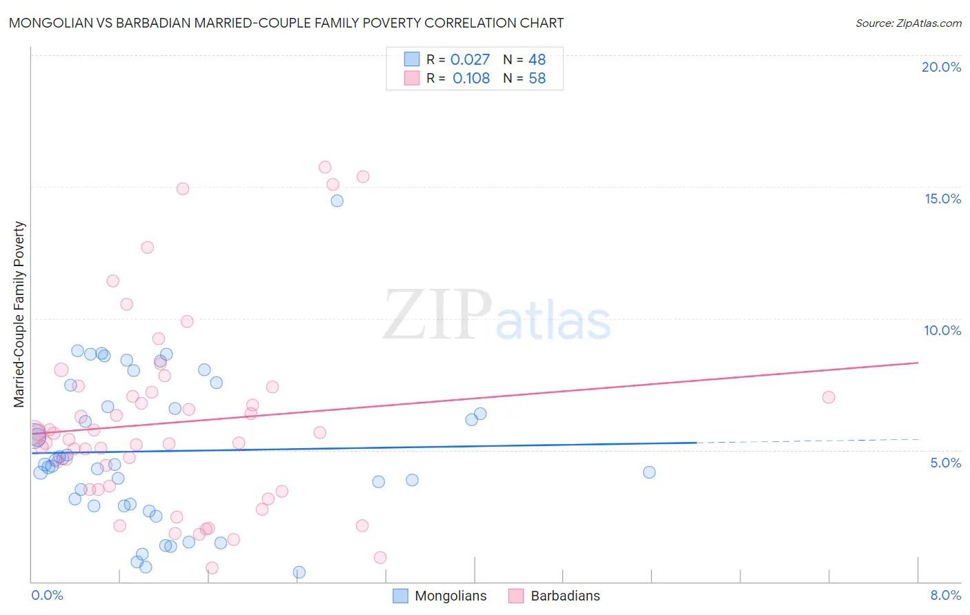 Mongolian vs Barbadian Married-Couple Family Poverty