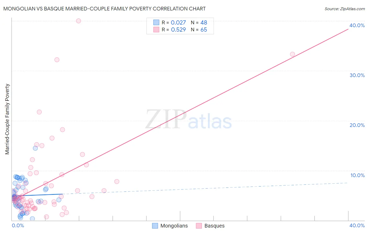 Mongolian vs Basque Married-Couple Family Poverty