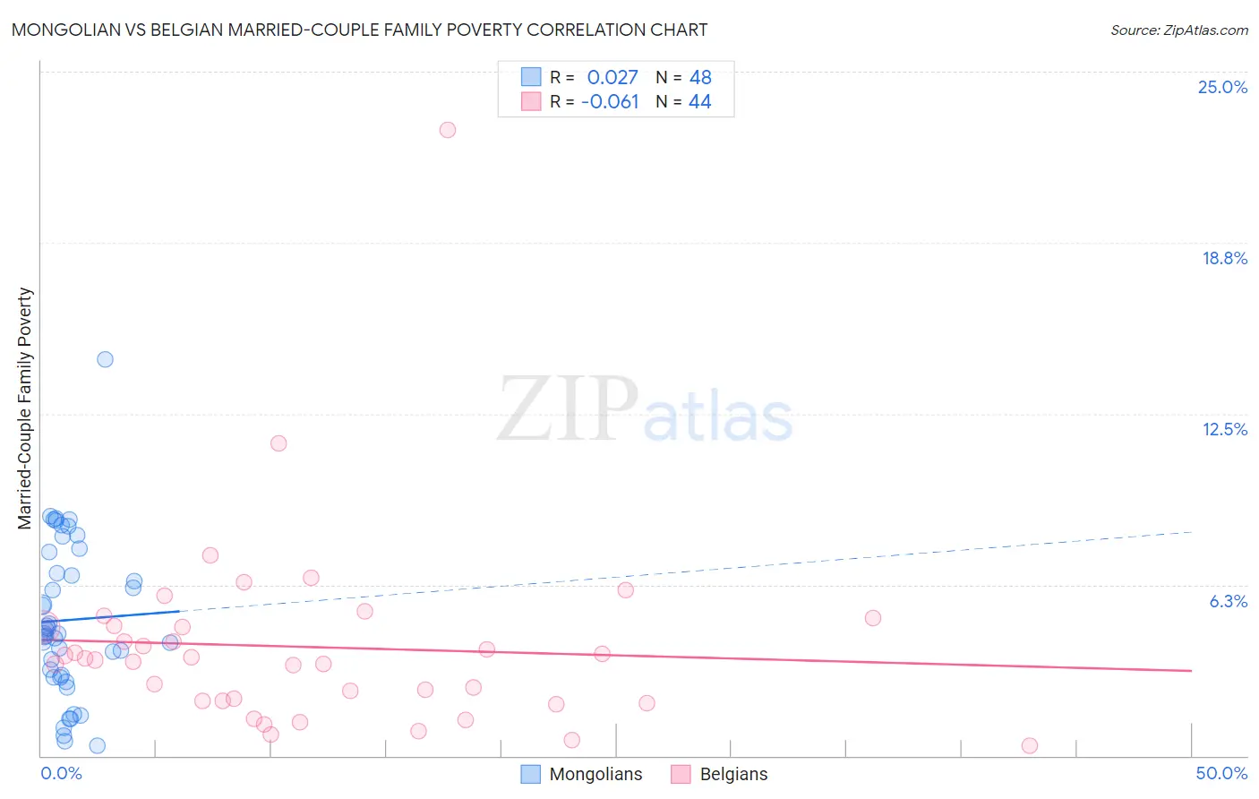 Mongolian vs Belgian Married-Couple Family Poverty