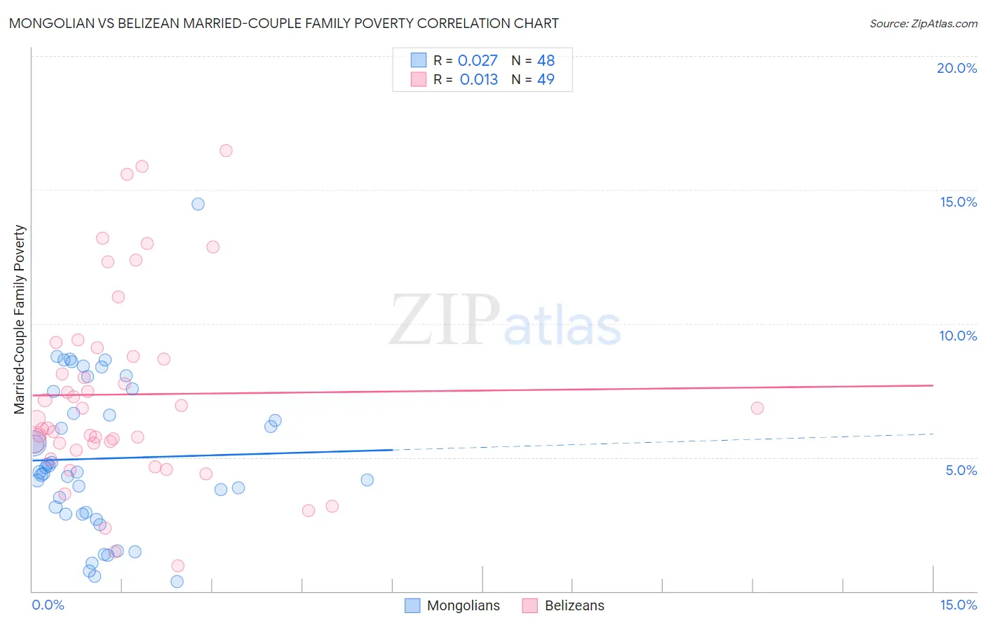 Mongolian vs Belizean Married-Couple Family Poverty