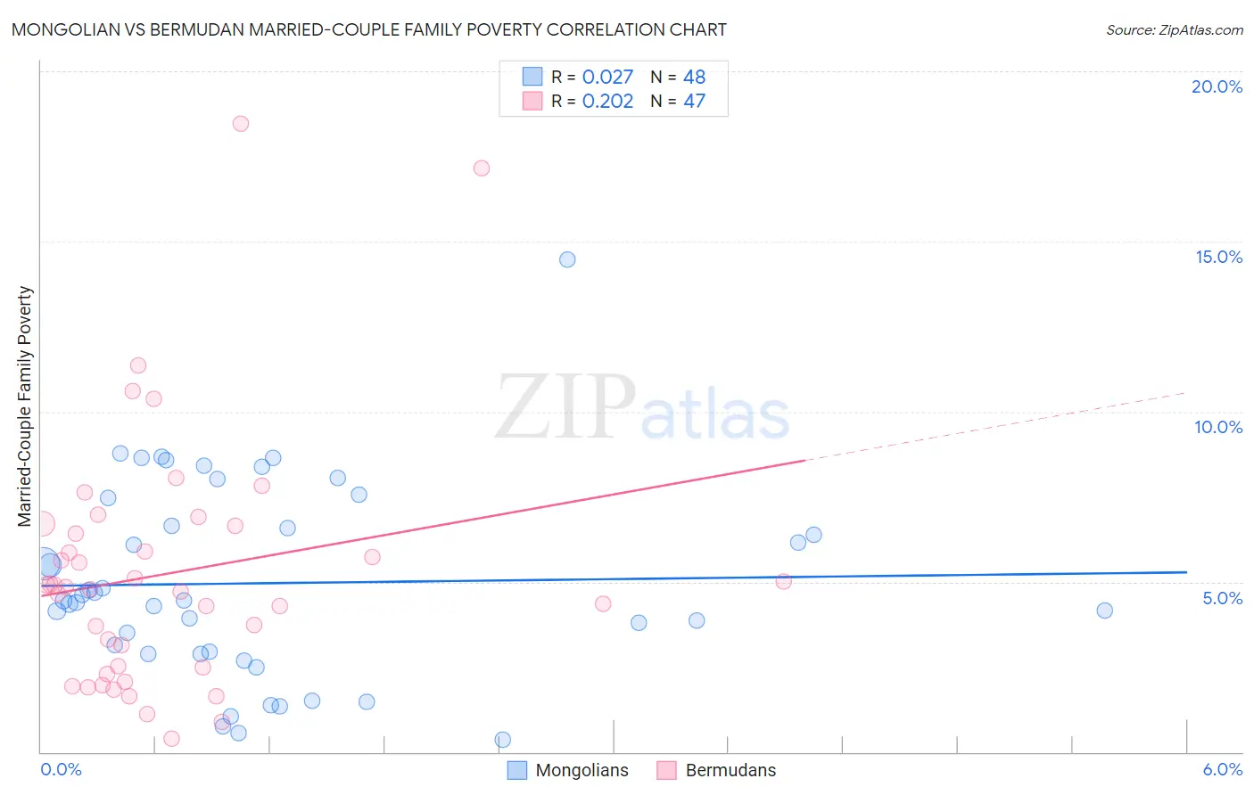 Mongolian vs Bermudan Married-Couple Family Poverty