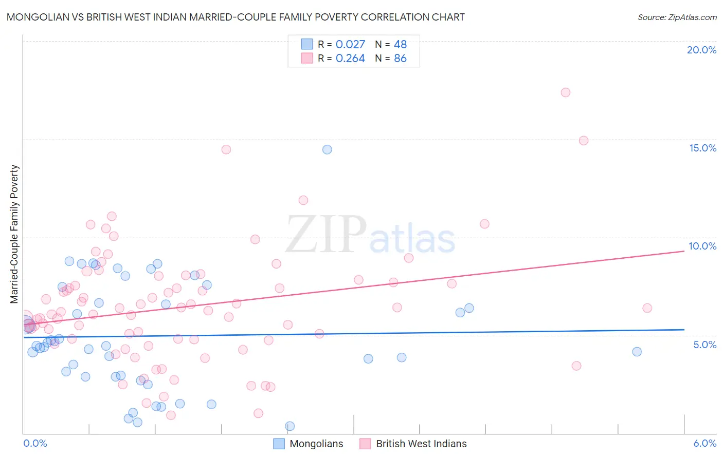 Mongolian vs British West Indian Married-Couple Family Poverty