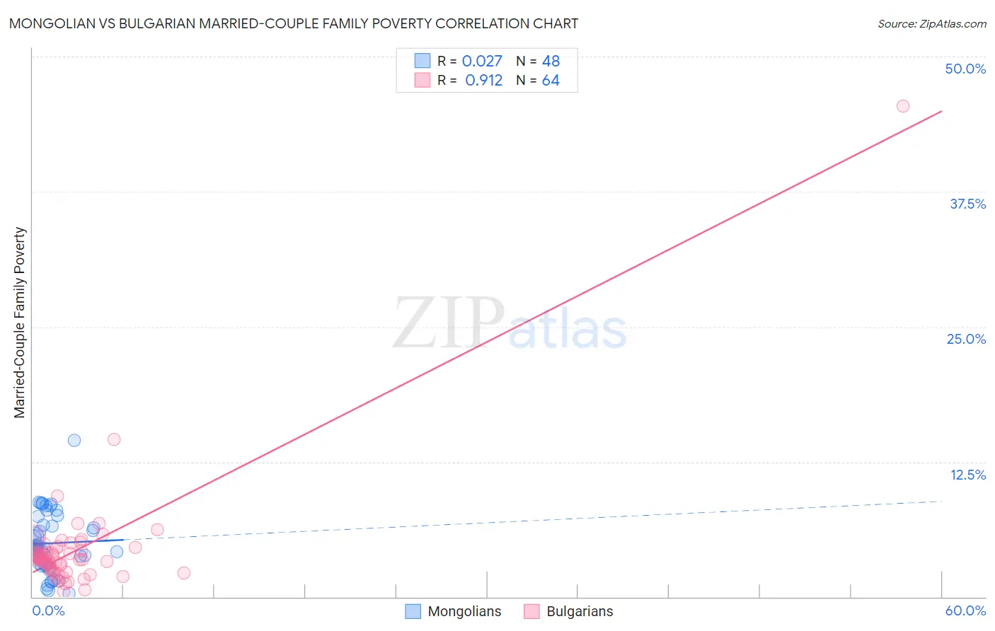 Mongolian vs Bulgarian Married-Couple Family Poverty