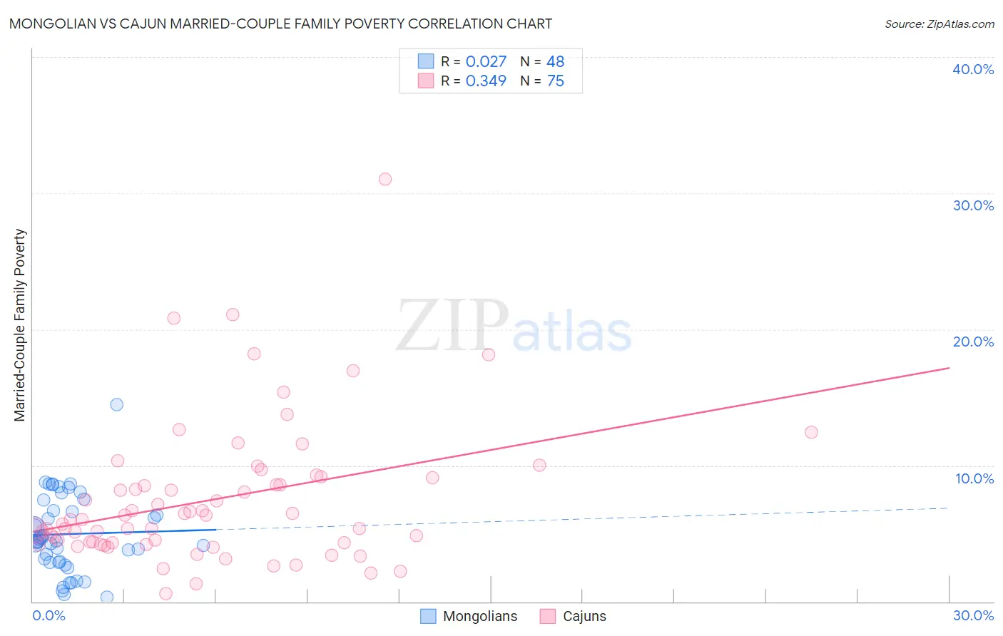 Mongolian vs Cajun Married-Couple Family Poverty