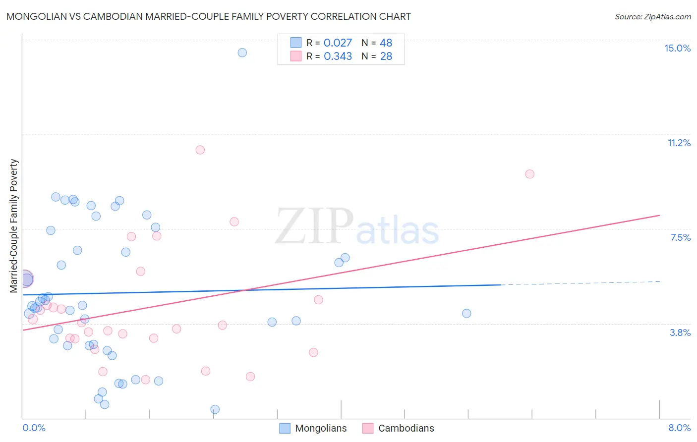 Mongolian vs Cambodian Married-Couple Family Poverty