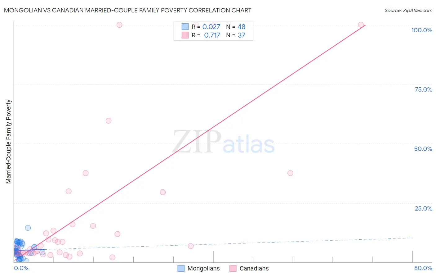 Mongolian vs Canadian Married-Couple Family Poverty