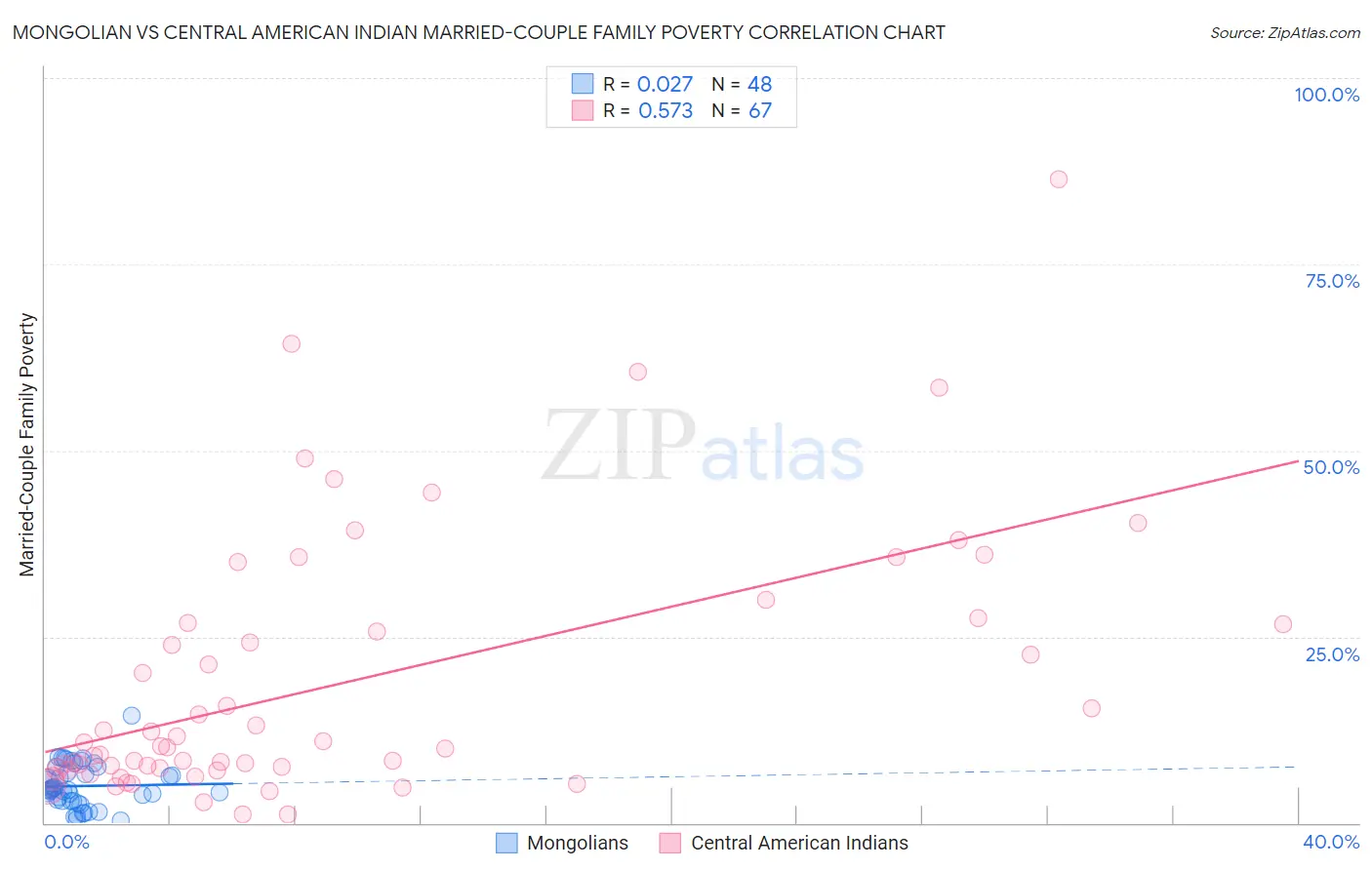 Mongolian vs Central American Indian Married-Couple Family Poverty