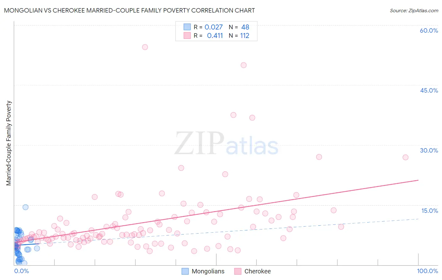 Mongolian vs Cherokee Married-Couple Family Poverty