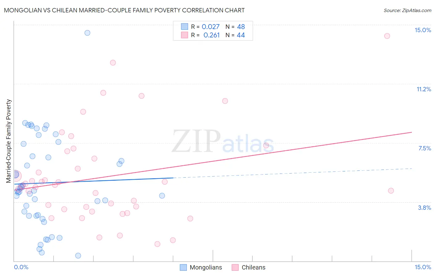 Mongolian vs Chilean Married-Couple Family Poverty