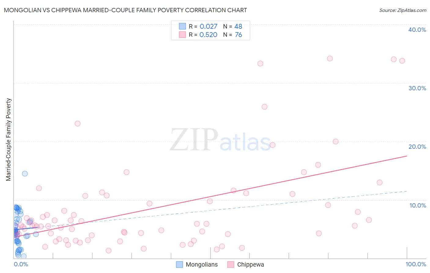 Mongolian vs Chippewa Married-Couple Family Poverty