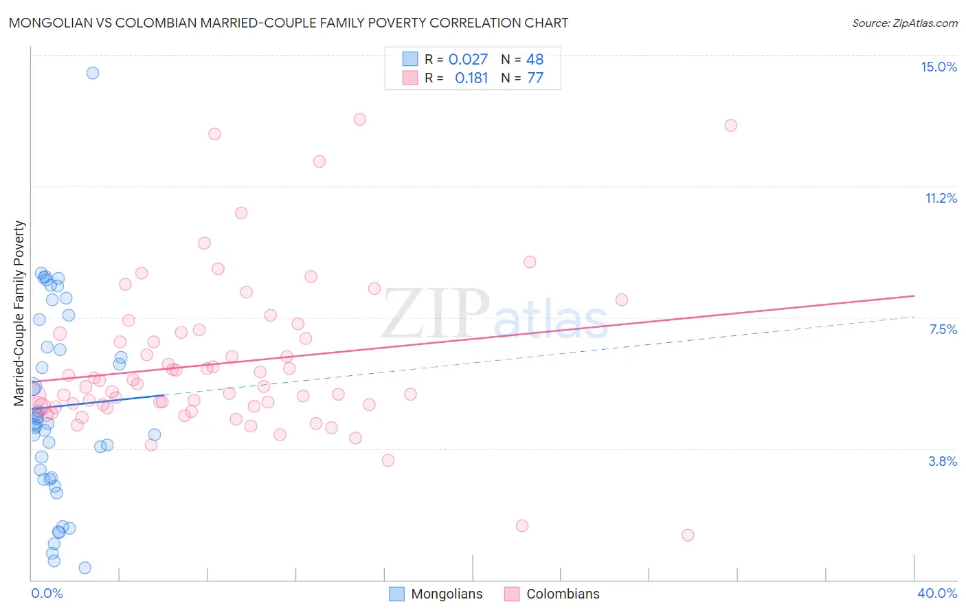 Mongolian vs Colombian Married-Couple Family Poverty