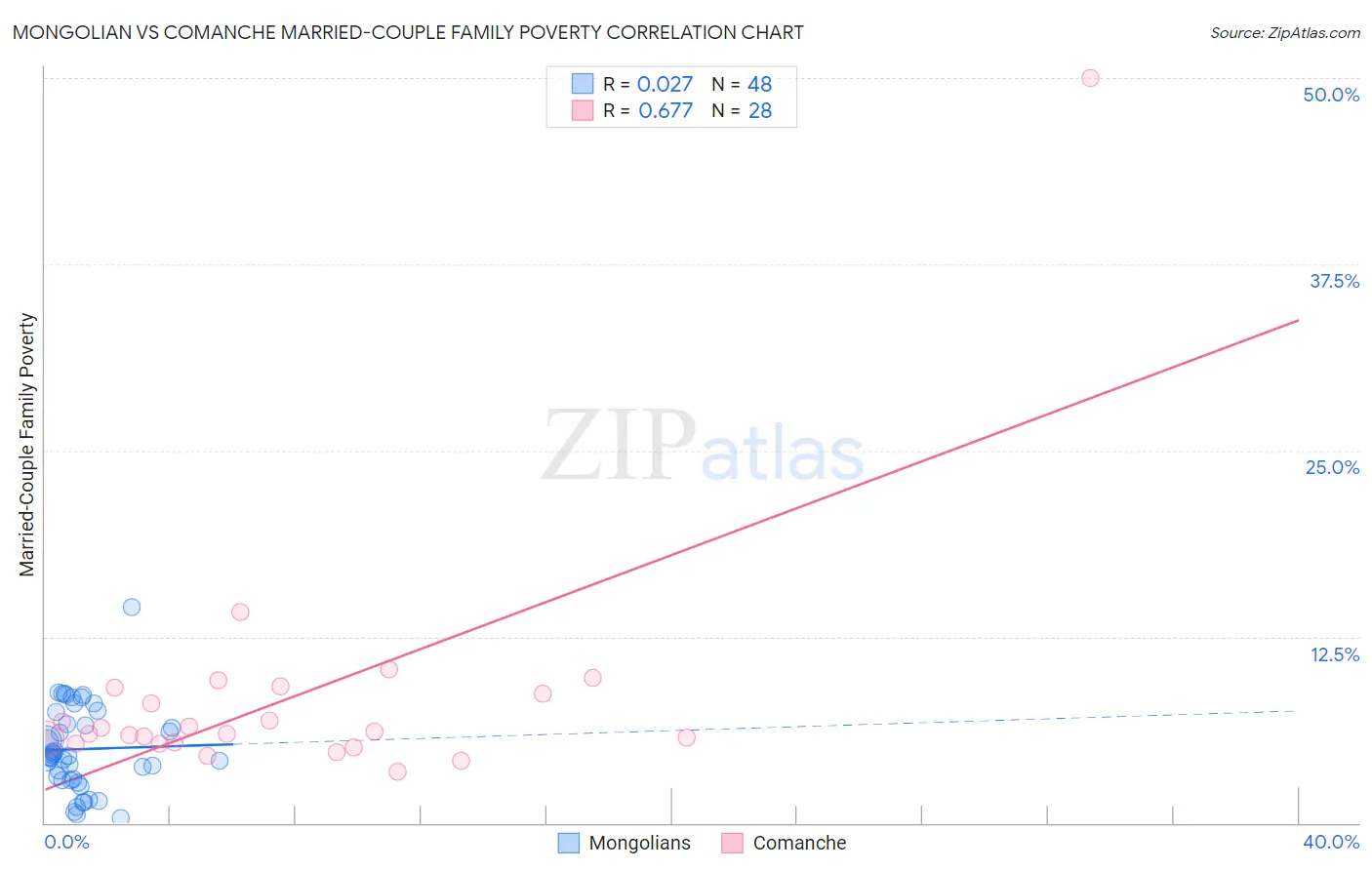 Mongolian vs Comanche Married-Couple Family Poverty