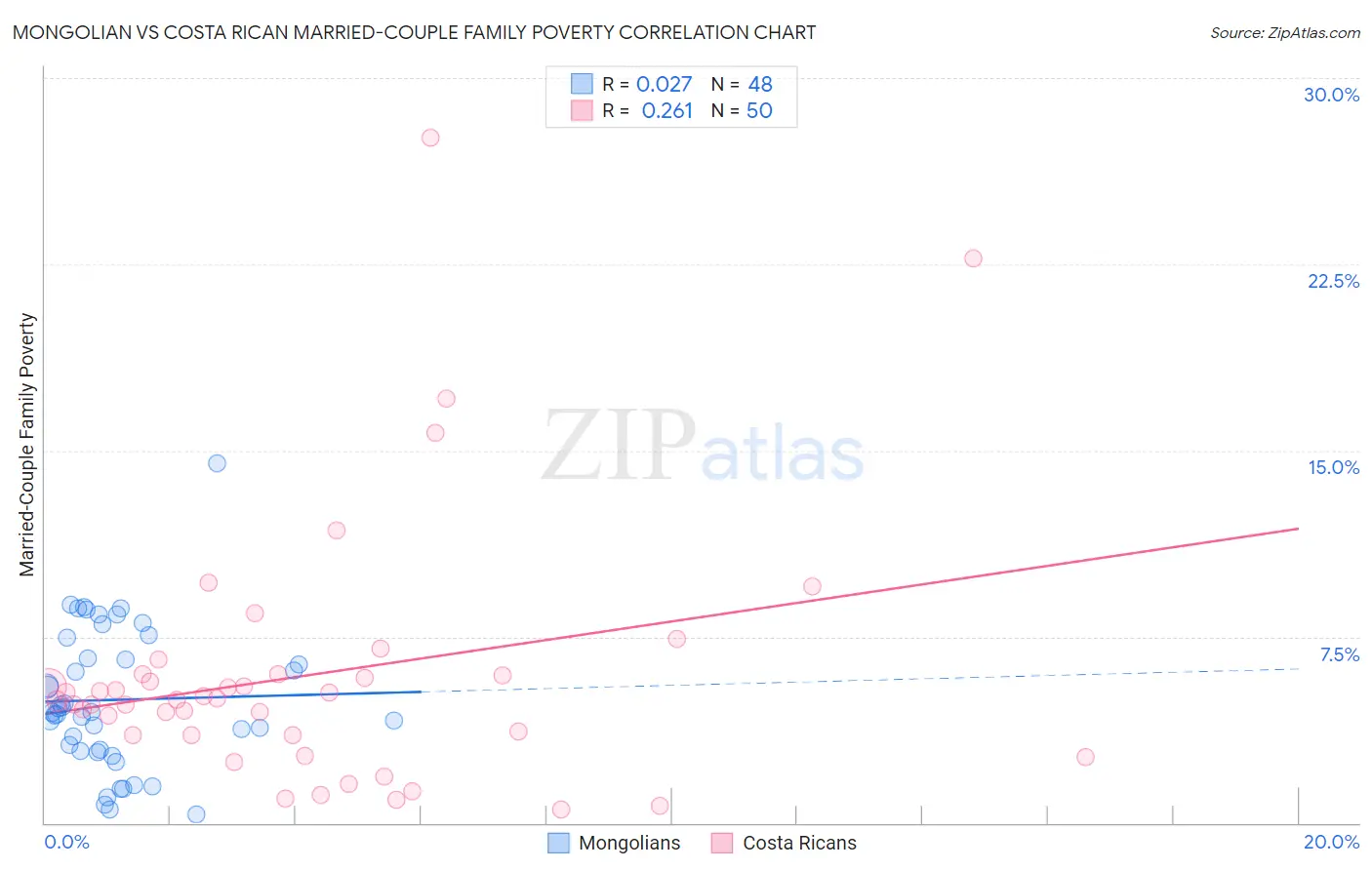 Mongolian vs Costa Rican Married-Couple Family Poverty