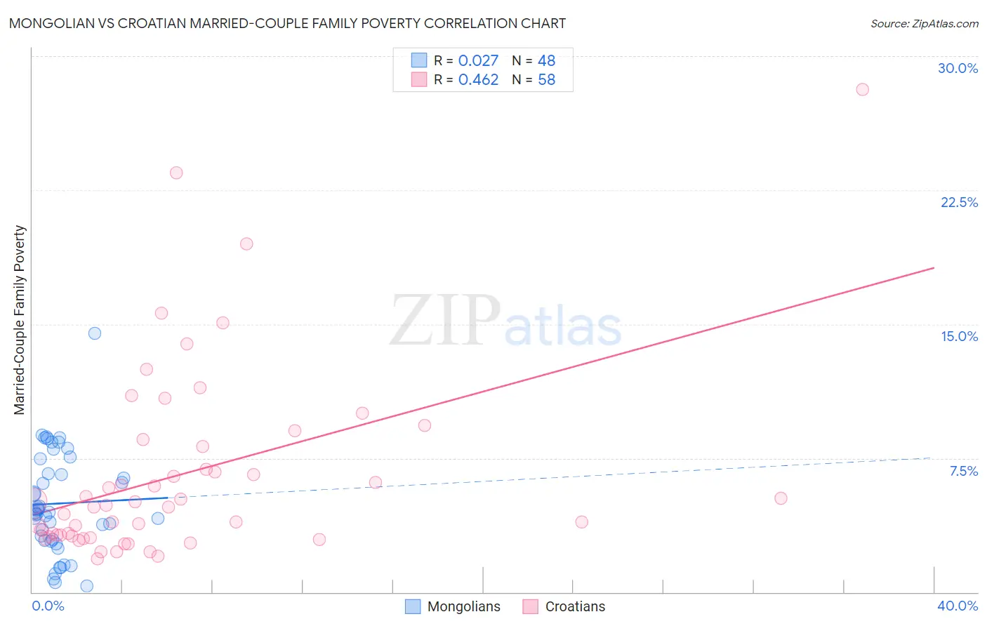 Mongolian vs Croatian Married-Couple Family Poverty