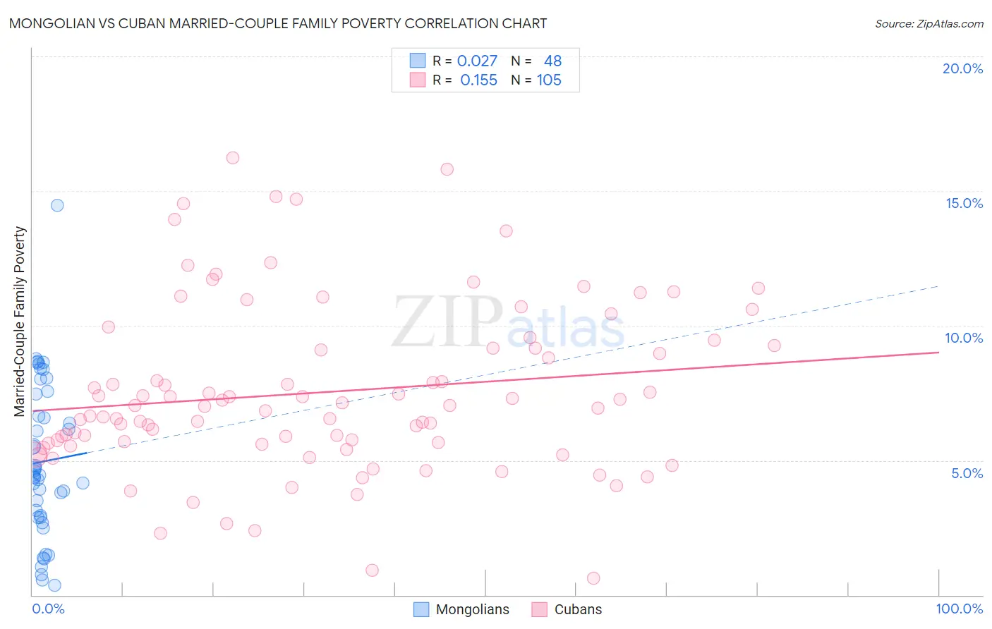 Mongolian vs Cuban Married-Couple Family Poverty