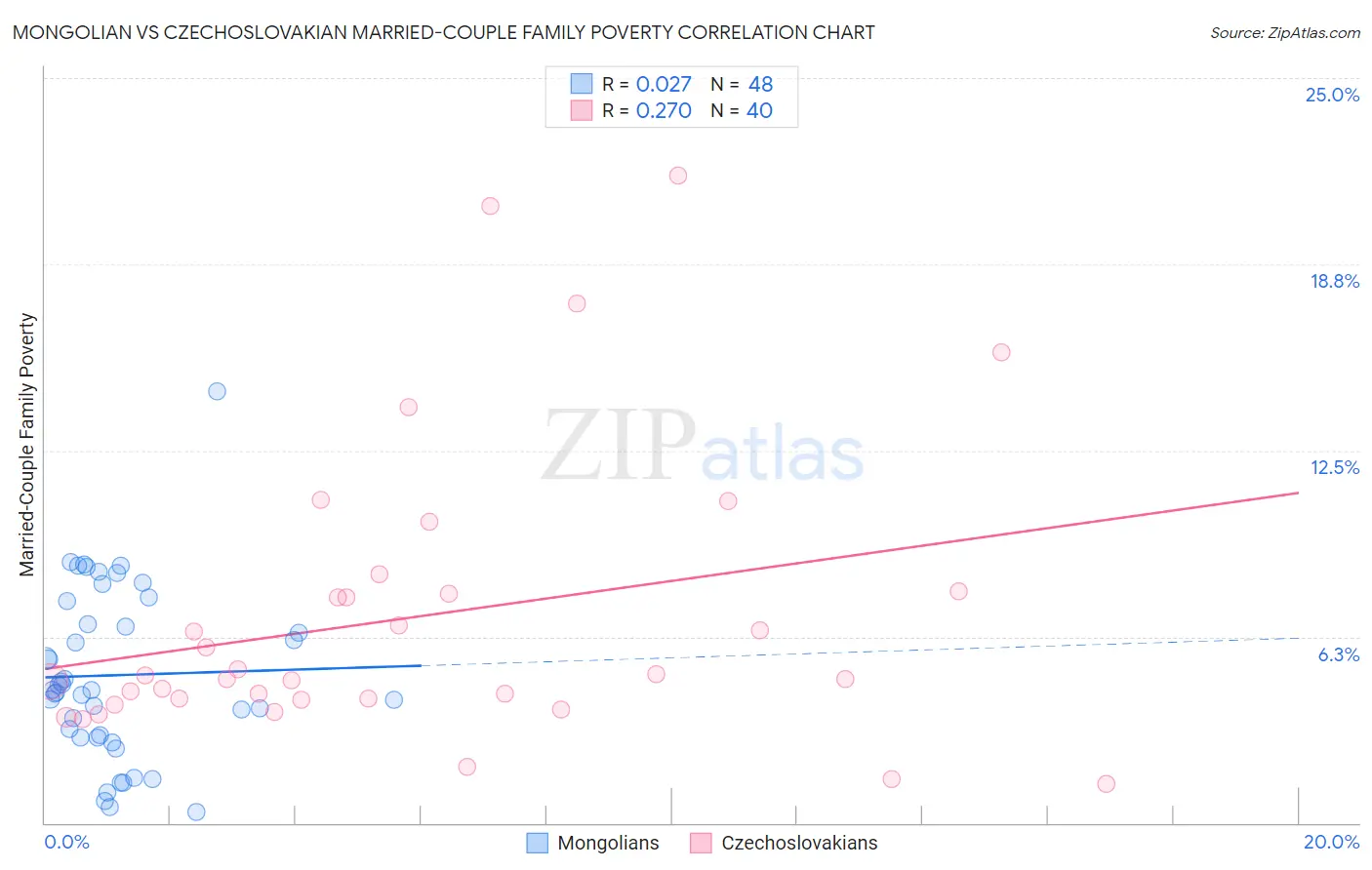 Mongolian vs Czechoslovakian Married-Couple Family Poverty