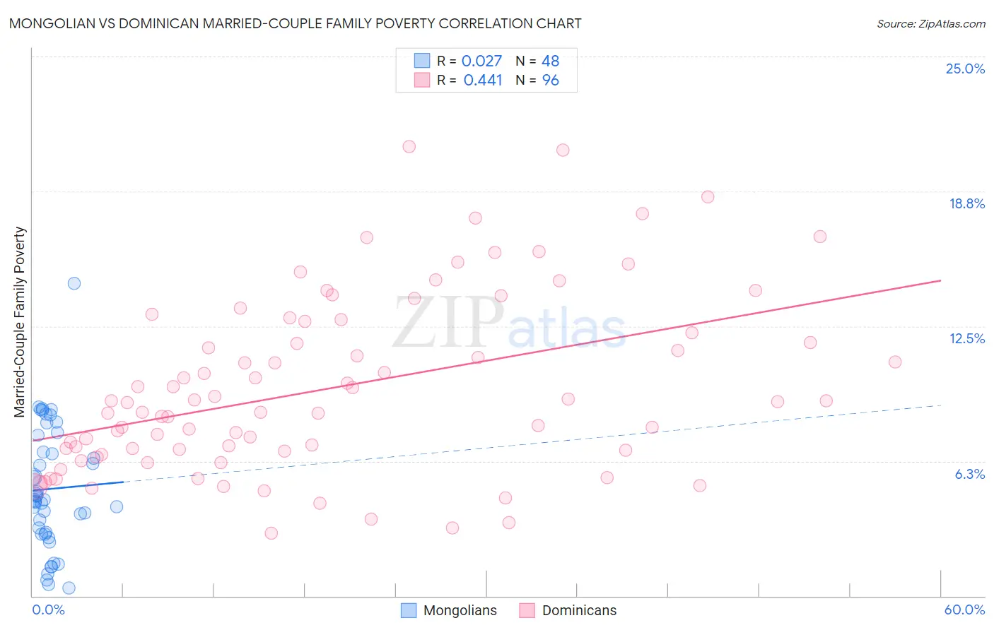 Mongolian vs Dominican Married-Couple Family Poverty