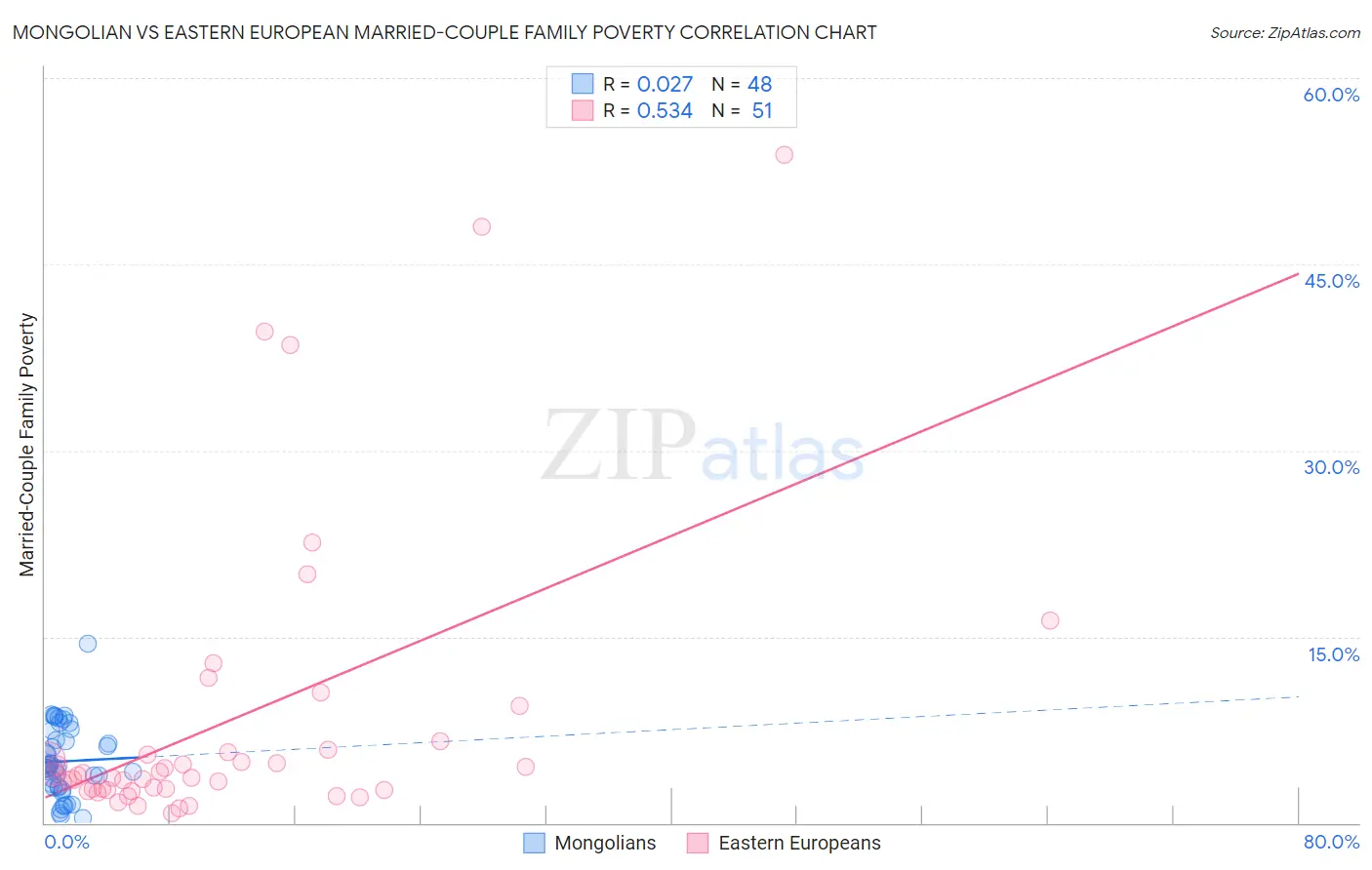 Mongolian vs Eastern European Married-Couple Family Poverty