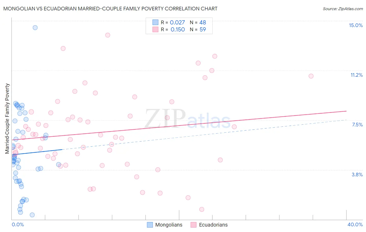 Mongolian vs Ecuadorian Married-Couple Family Poverty