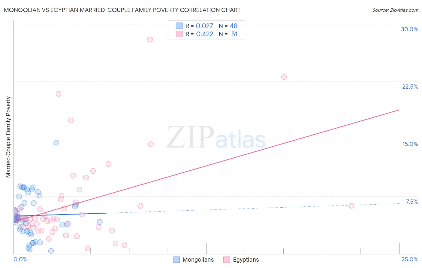 Mongolian vs Egyptian Married-Couple Family Poverty