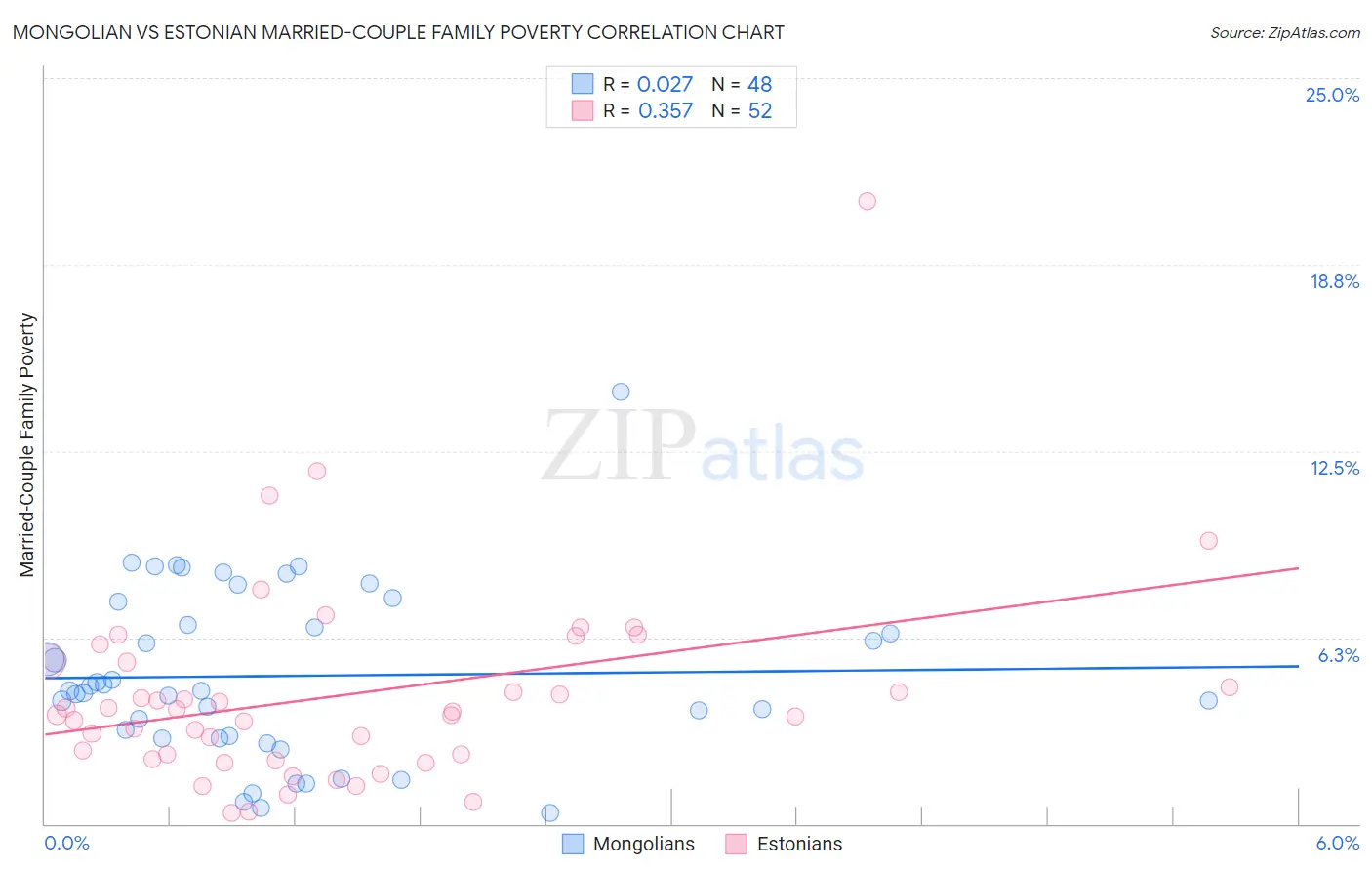 Mongolian vs Estonian Married-Couple Family Poverty