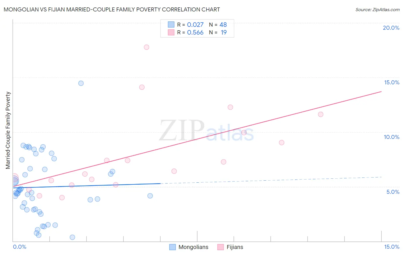 Mongolian vs Fijian Married-Couple Family Poverty