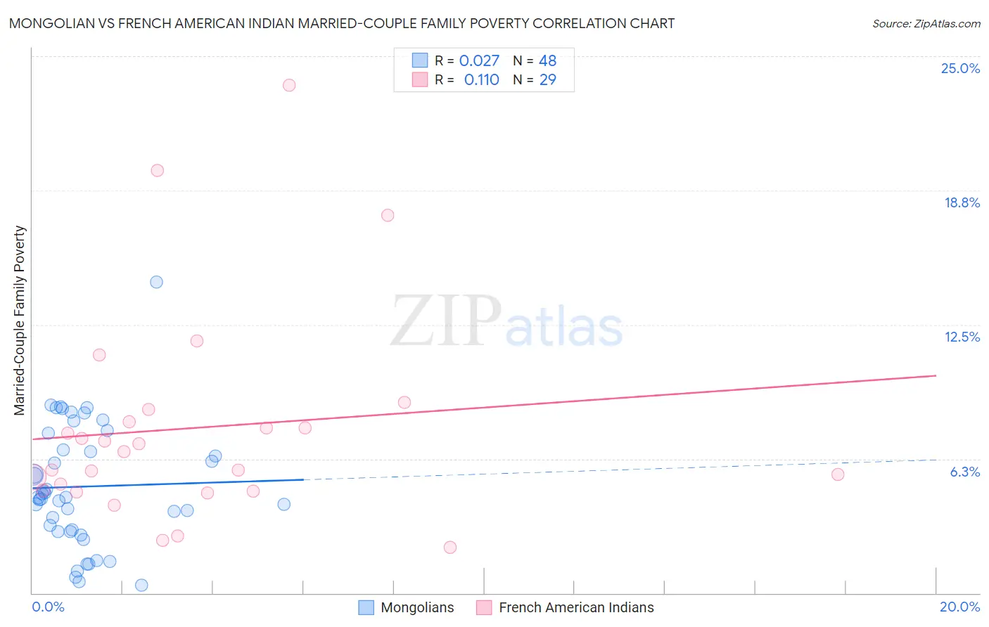 Mongolian vs French American Indian Married-Couple Family Poverty