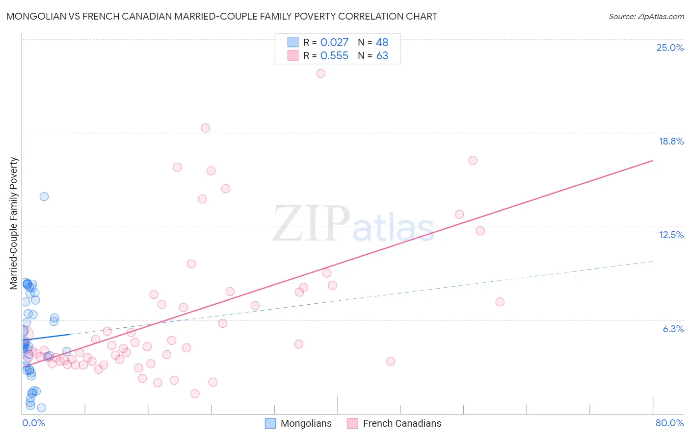 Mongolian vs French Canadian Married-Couple Family Poverty