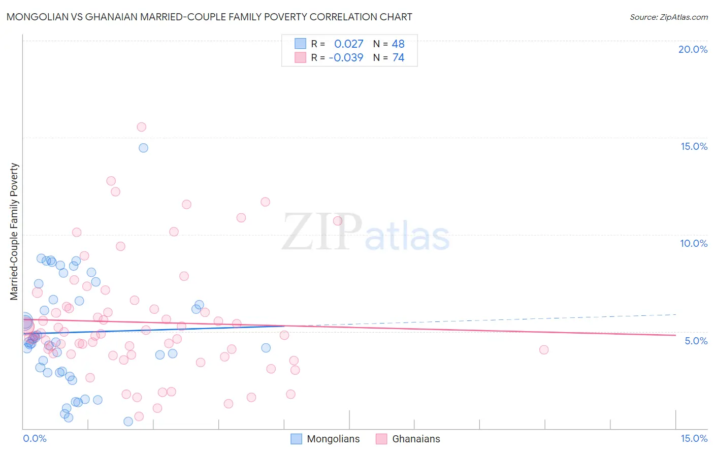 Mongolian vs Ghanaian Married-Couple Family Poverty