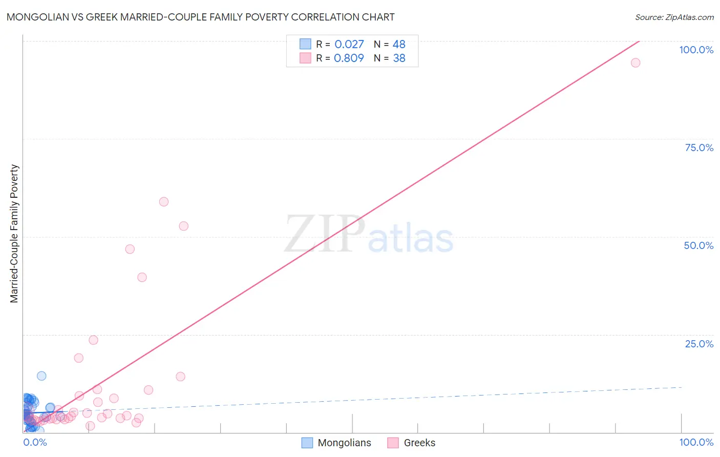 Mongolian vs Greek Married-Couple Family Poverty