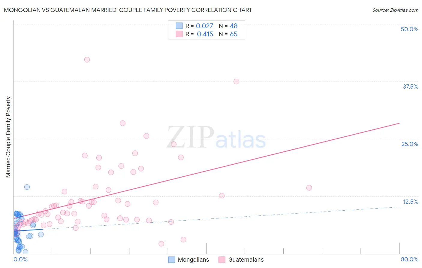Mongolian vs Guatemalan Married-Couple Family Poverty