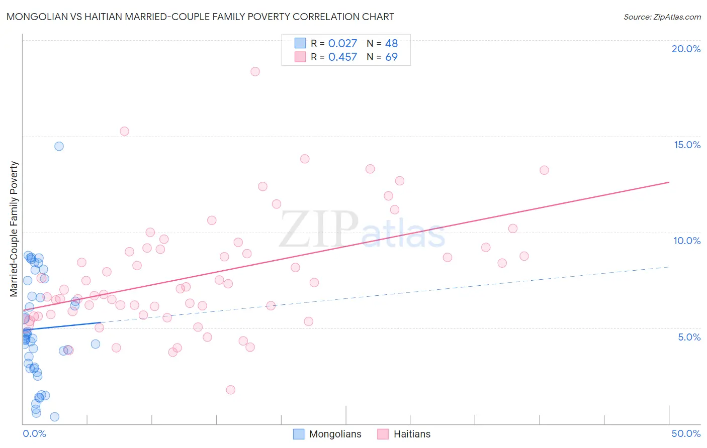 Mongolian vs Haitian Married-Couple Family Poverty