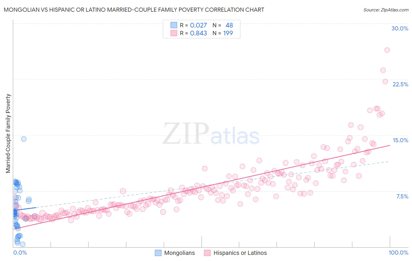 Mongolian vs Hispanic or Latino Married-Couple Family Poverty