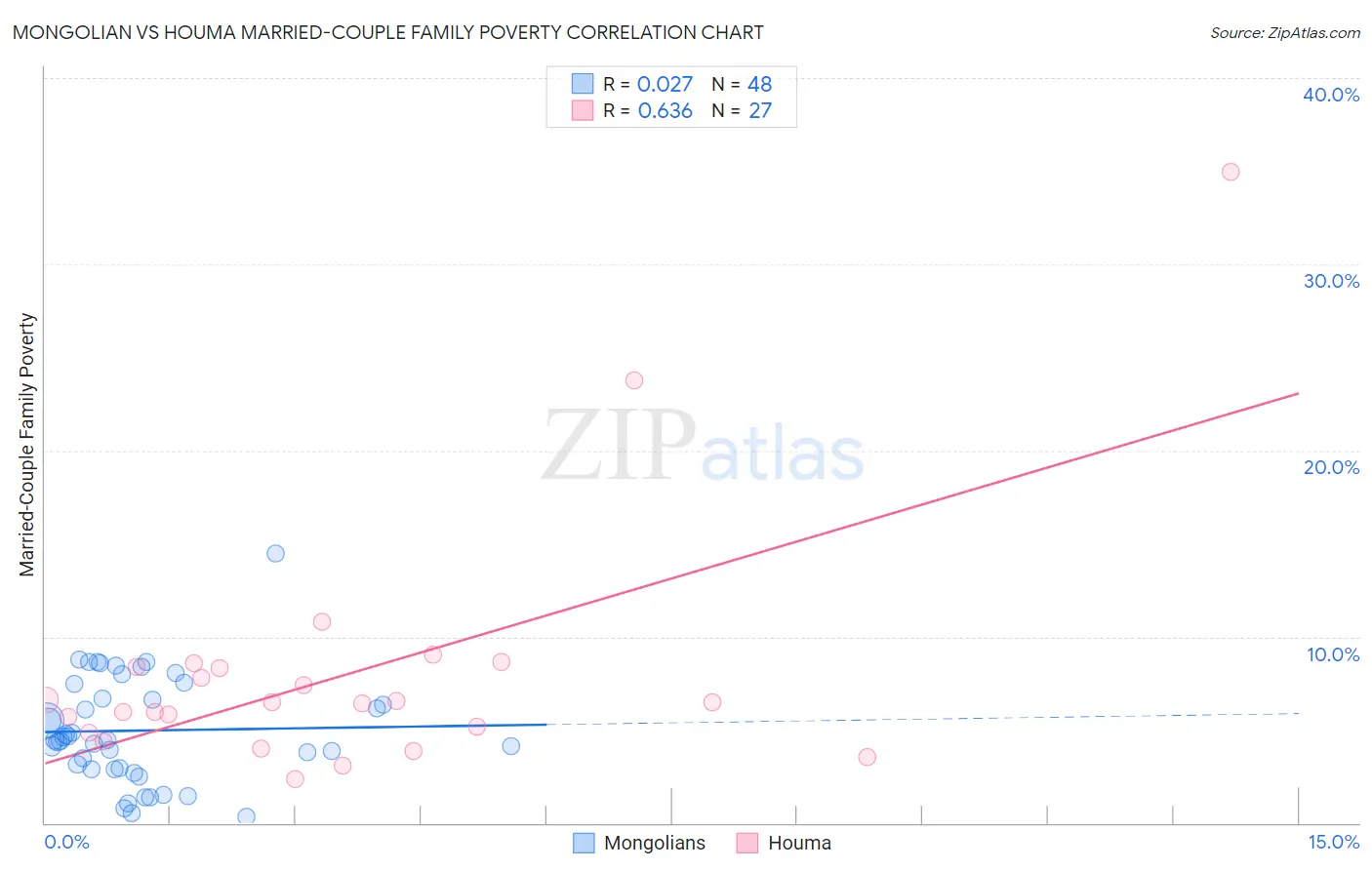 Mongolian vs Houma Married-Couple Family Poverty
